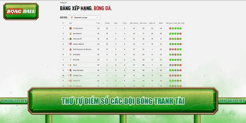 Thứ tự điểm số các đội bóng tranh tài
